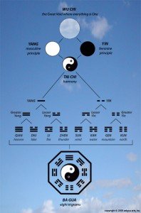 TaoistCosmologicalDiagram